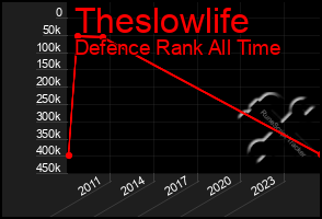 Total Graph of Theslowlife