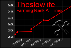 Total Graph of Theslowlife