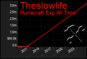 Total Graph of Theslowlife