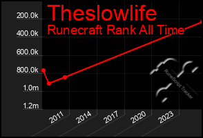 Total Graph of Theslowlife