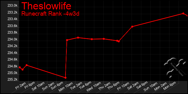 Last 31 Days Graph of Theslowlife