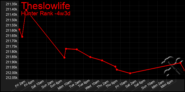 Last 31 Days Graph of Theslowlife