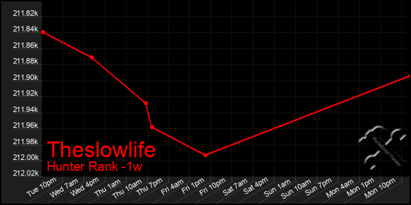 Last 7 Days Graph of Theslowlife