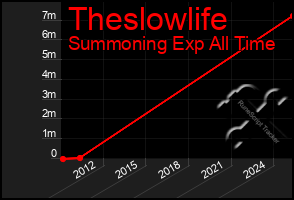 Total Graph of Theslowlife