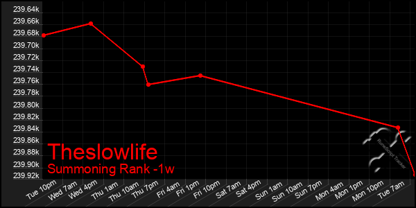 Last 7 Days Graph of Theslowlife