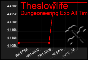 Total Graph of Theslowlife