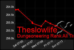 Total Graph of Theslowlife