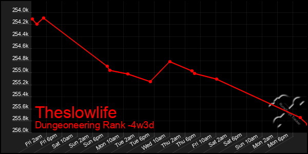 Last 31 Days Graph of Theslowlife