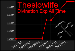 Total Graph of Theslowlife