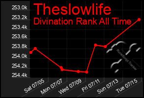 Total Graph of Theslowlife