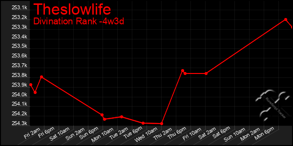 Last 31 Days Graph of Theslowlife