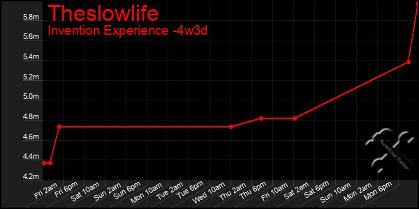 Last 31 Days Graph of Theslowlife