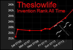Total Graph of Theslowlife