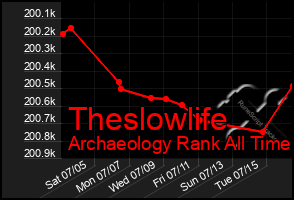 Total Graph of Theslowlife