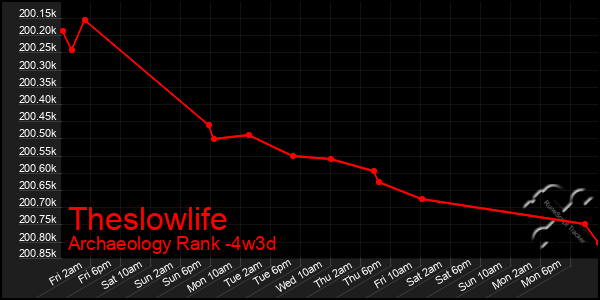 Last 31 Days Graph of Theslowlife
