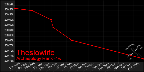 Last 7 Days Graph of Theslowlife