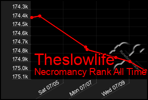 Total Graph of Theslowlife
