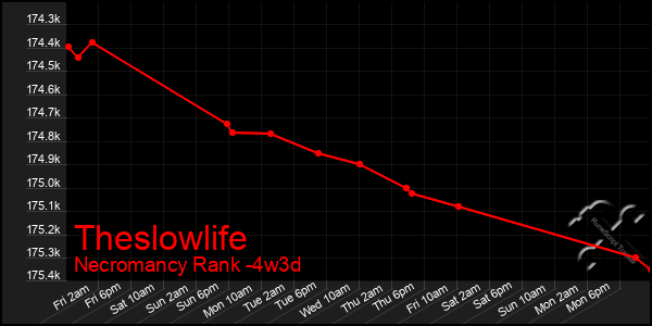 Last 31 Days Graph of Theslowlife