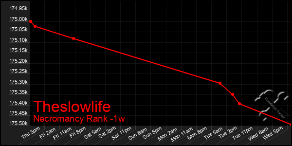 Last 7 Days Graph of Theslowlife