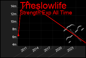 Total Graph of Theslowlife