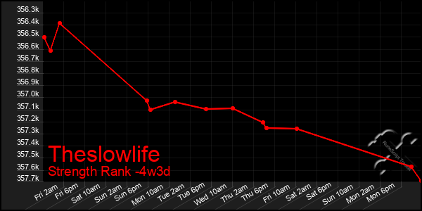 Last 31 Days Graph of Theslowlife