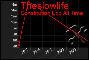 Total Graph of Theslowlife