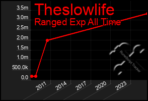 Total Graph of Theslowlife