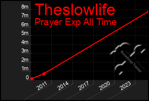 Total Graph of Theslowlife