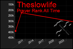 Total Graph of Theslowlife