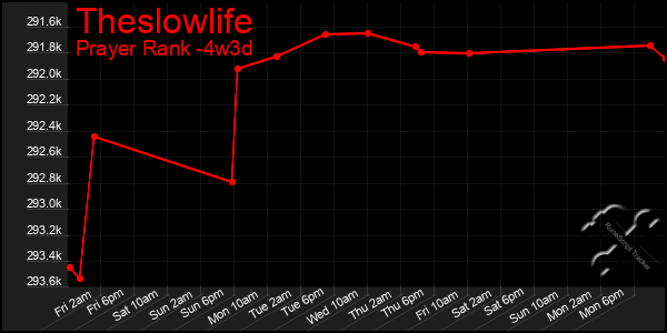 Last 31 Days Graph of Theslowlife