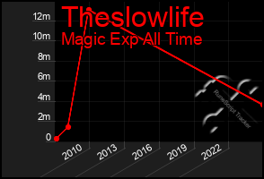 Total Graph of Theslowlife