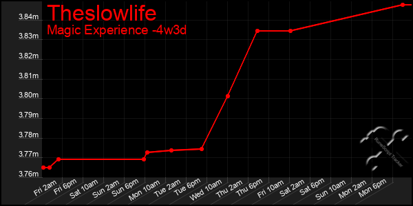 Last 31 Days Graph of Theslowlife