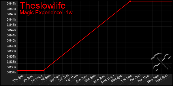 Last 7 Days Graph of Theslowlife