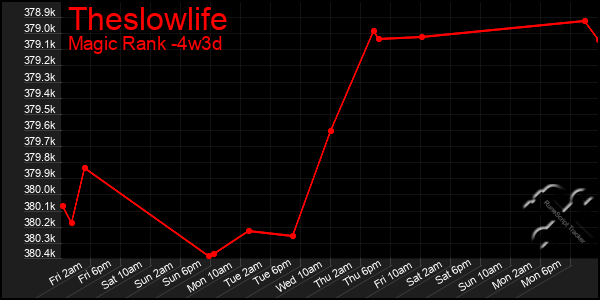 Last 31 Days Graph of Theslowlife