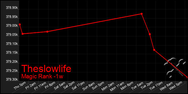 Last 7 Days Graph of Theslowlife