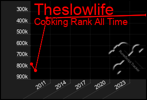Total Graph of Theslowlife
