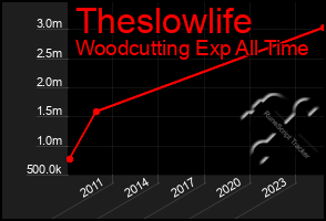 Total Graph of Theslowlife