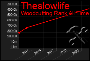Total Graph of Theslowlife
