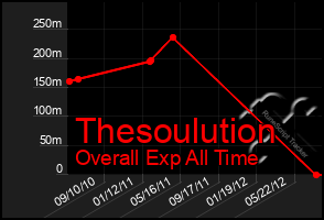 Total Graph of Thesoulution