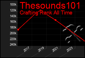Total Graph of Thesounds101