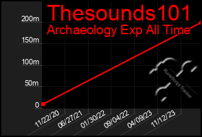 Total Graph of Thesounds101
