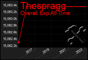 Total Graph of Thespragg