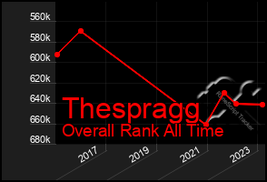 Total Graph of Thespragg