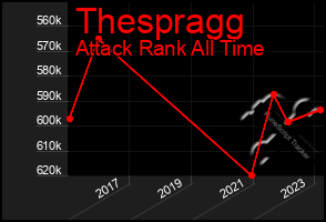 Total Graph of Thespragg
