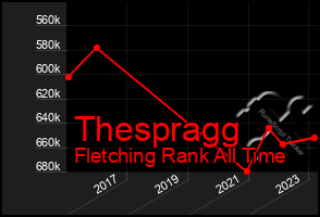 Total Graph of Thespragg