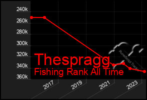 Total Graph of Thespragg