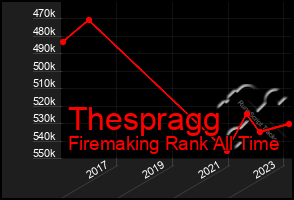 Total Graph of Thespragg