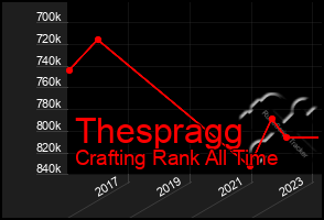 Total Graph of Thespragg