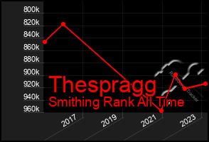 Total Graph of Thespragg