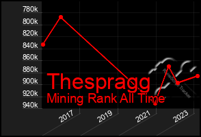 Total Graph of Thespragg